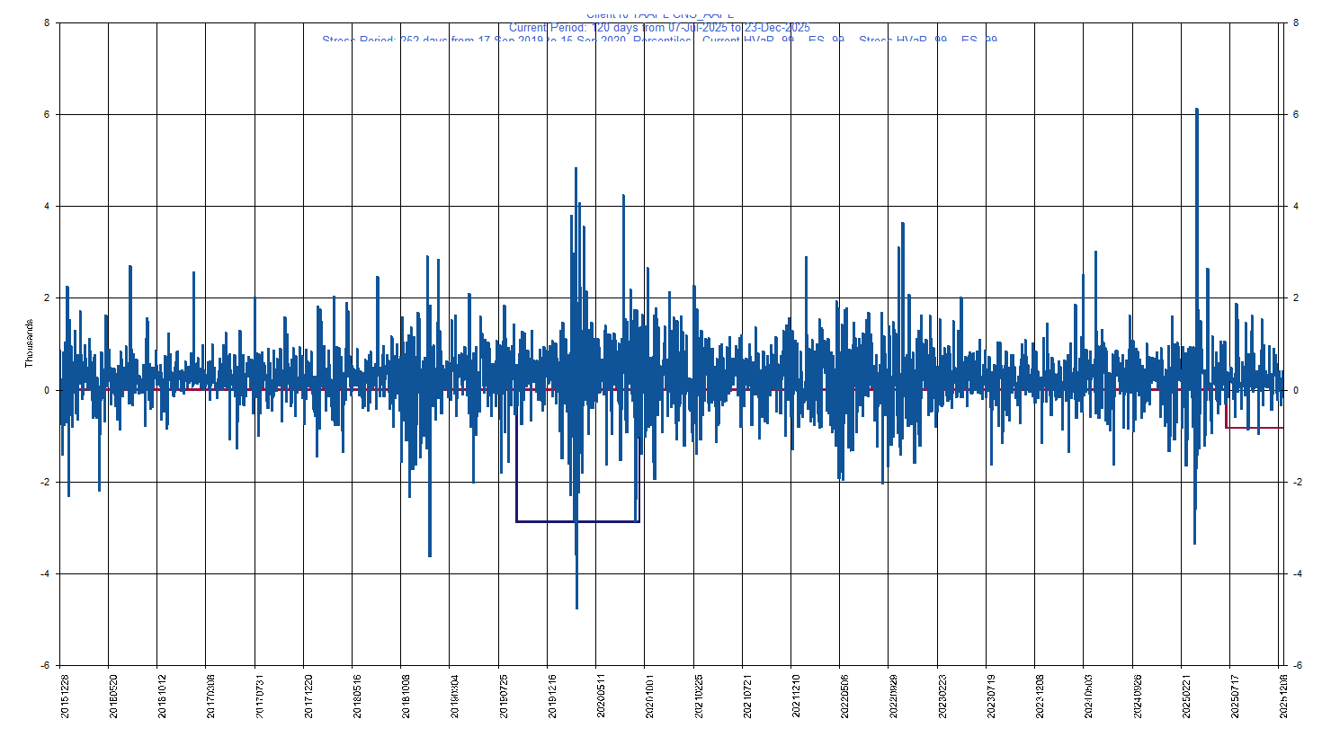 &emsp; &emsp;&emsp;&emsp; AAPL     Apple Inc.         Current Period HVaR:  (830),    Current Period ES:  (969),    Stress Period HVaR:  (2,876),    Stress Period ES:  (3,929),    Worst:  (3,929)