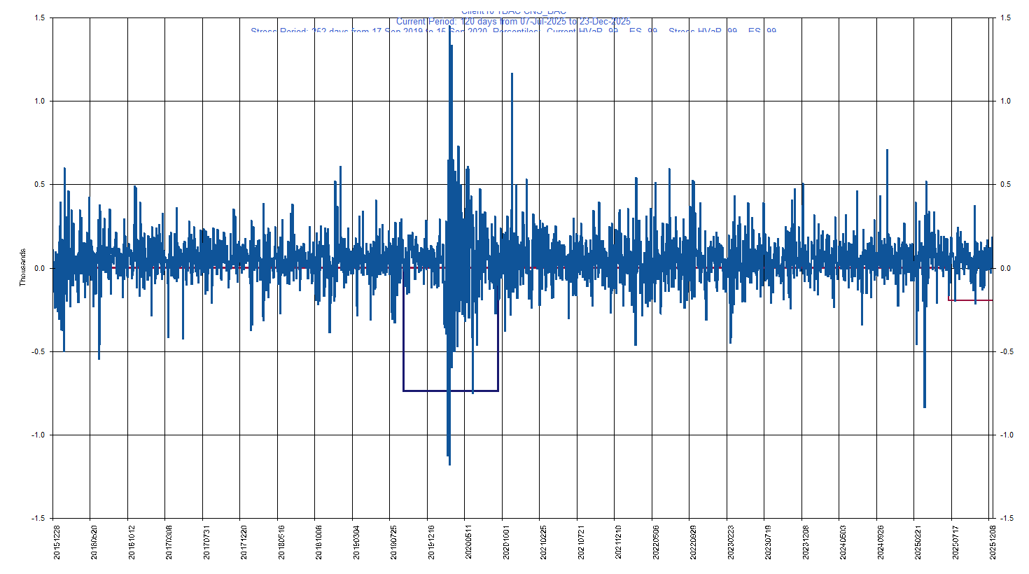 &emsp; &emsp;&emsp;&emsp; BAC     Bank of America Corp         Current Period HVaR:  (196),    Current Period ES:  (218),    Stress Period HVaR:  (738),    Stress Period ES:  (1,075),    Worst:  (1,075)