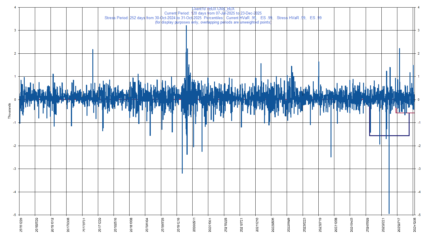 &emsp; &emsp;&emsp;&emsp; BDX     Becton, Dickinson and Company         Current Period HVaR:  (581),    Current Period ES:  (669),    Stress Period HVaR:  (1,573),    Stress Period ES:  (3,102),    Worst:  (3,102)