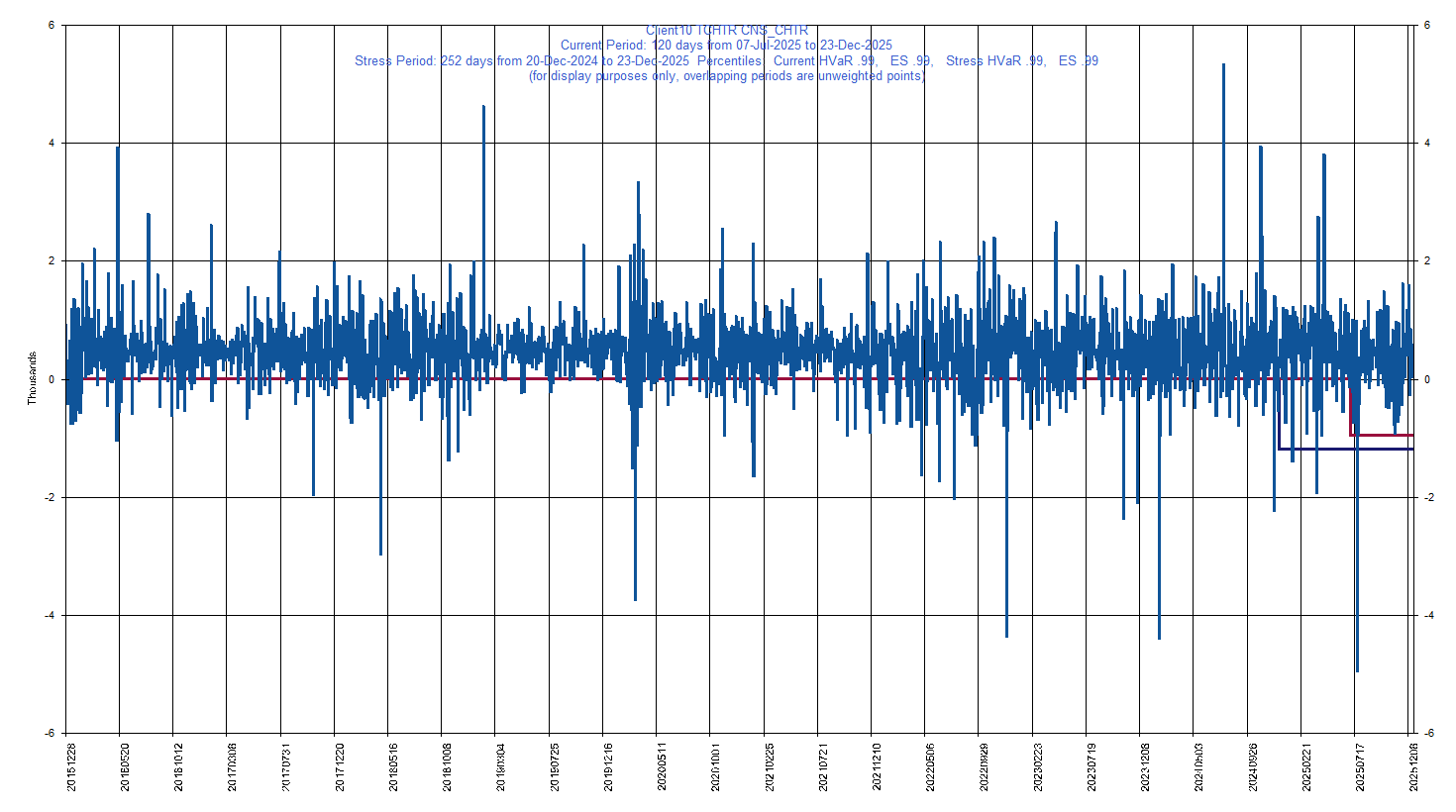 &emsp; &emsp;&emsp;&emsp; CHTR     Charter Communications, Inc.         Current Period HVaR:  (958),    Current Period ES:  (4,307),    Stress Period HVaR:  (1,196),    Stress Period ES:  (3,044),    Worst:  (4,307)