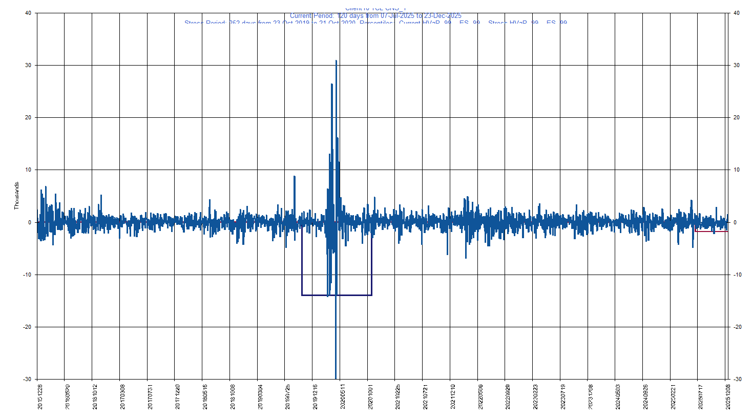 &emsp; &emsp;&emsp;&emsp; CL              Current Period HVaR:  (1,798),    Current Period ES:  (2,233),    Stress Period HVaR:  (14,011),    Stress Period ES:  (20,490),    Worst:  (20,490)