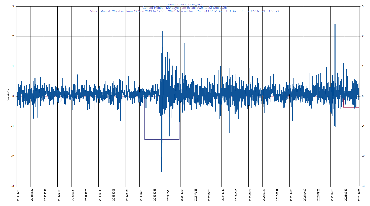 &emsp; &emsp;&emsp;&emsp; DAL     Delta Air Lines, Inc.         Current Period HVaR:  (370),    Current Period ES:  (406),    Stress Period HVaR:  (1,456),    Stress Period ES:  (2,144),    Worst:  (2,144)