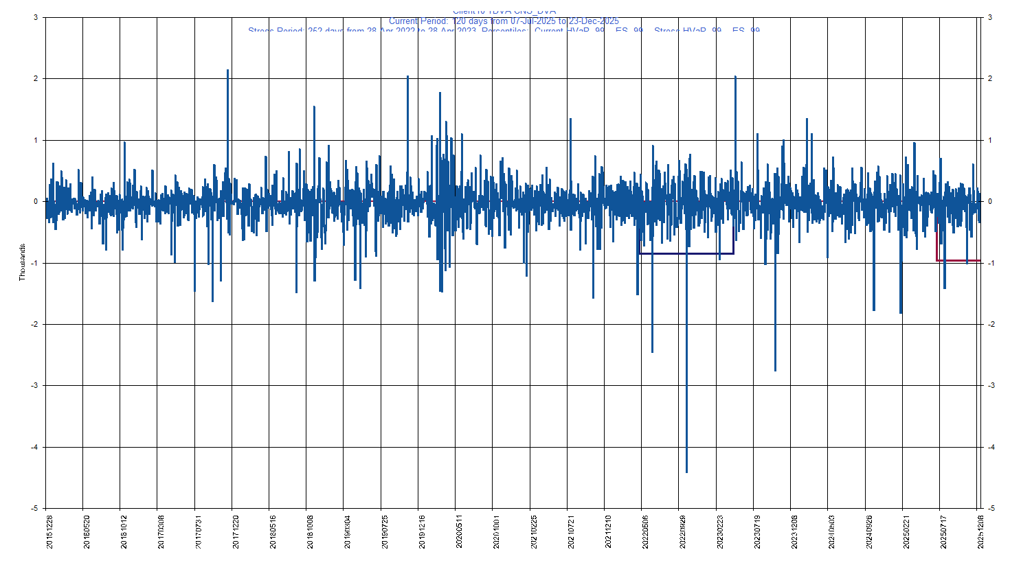&emsp; &emsp;&emsp;&emsp; DVA     Davita Inc         Current Period HVaR:  (967),    Current Period ES:  (1,363),    Stress Period HVaR:  (854),    Stress Period ES:  (2,937),    Worst:  (2,937)