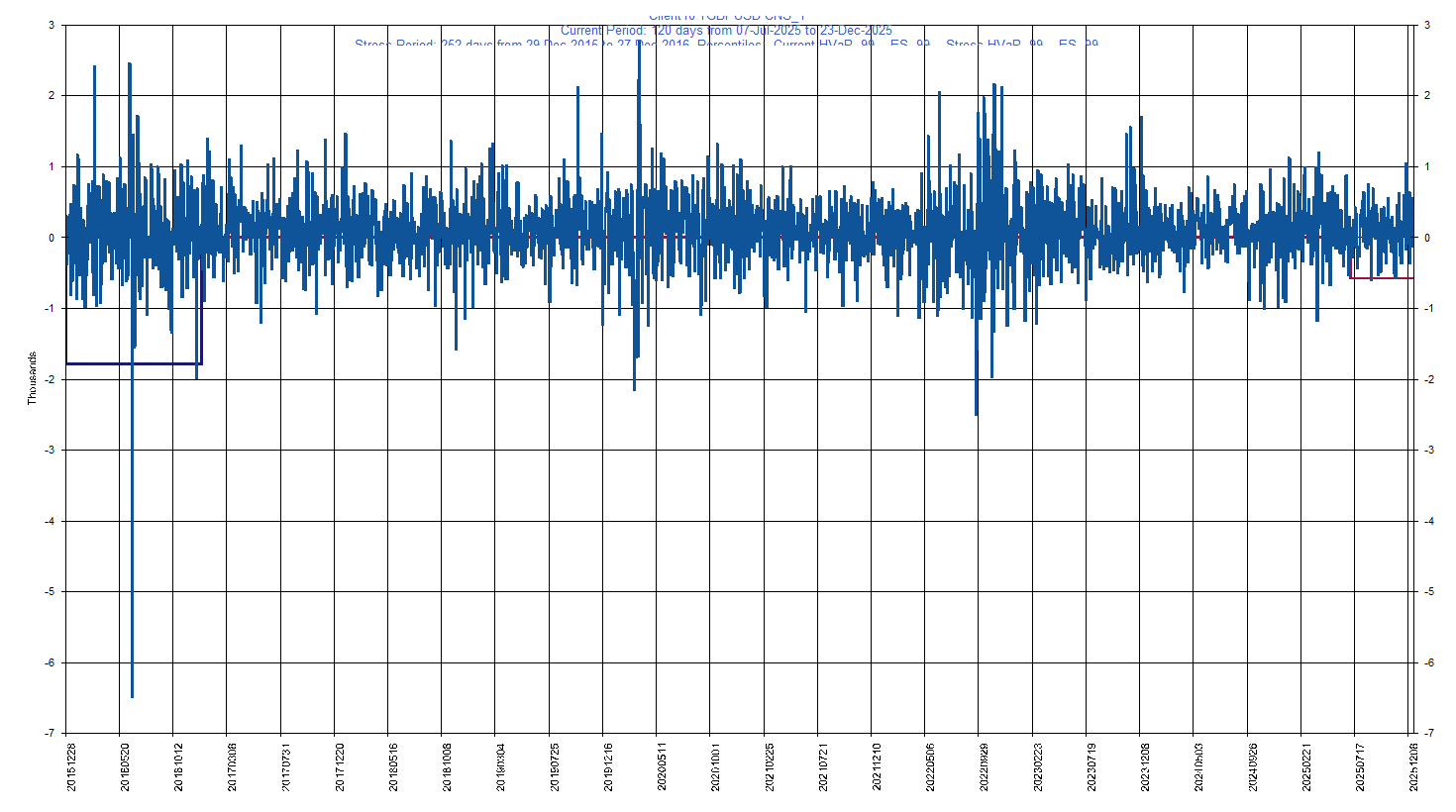 &emsp; &emsp;&emsp;&emsp; GBPUSD     GBP         Current Period HVaR:  (582),    Current Period ES:  (617),    Stress Period HVaR:  (1,787),    Stress Period ES:  (3,992),    Worst:  (3,992)