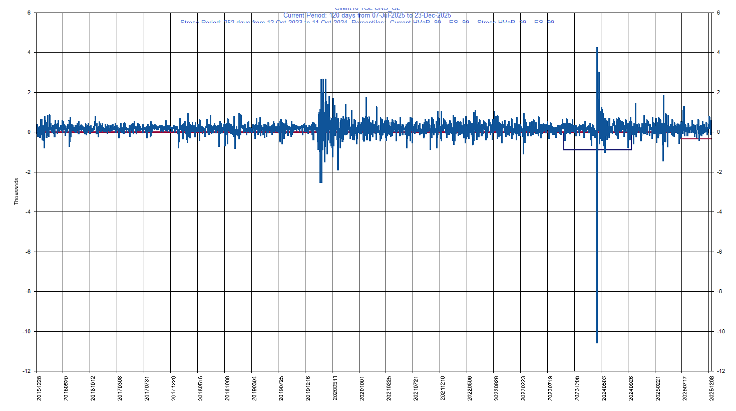 &emsp; &emsp;&emsp;&emsp; GL     Globe Life Inc.         Current Period HVaR:  (348),    Current Period ES:  (436),    Stress Period HVaR:  (883),    Stress Period ES:  (4,827),    Worst:  (4,827)