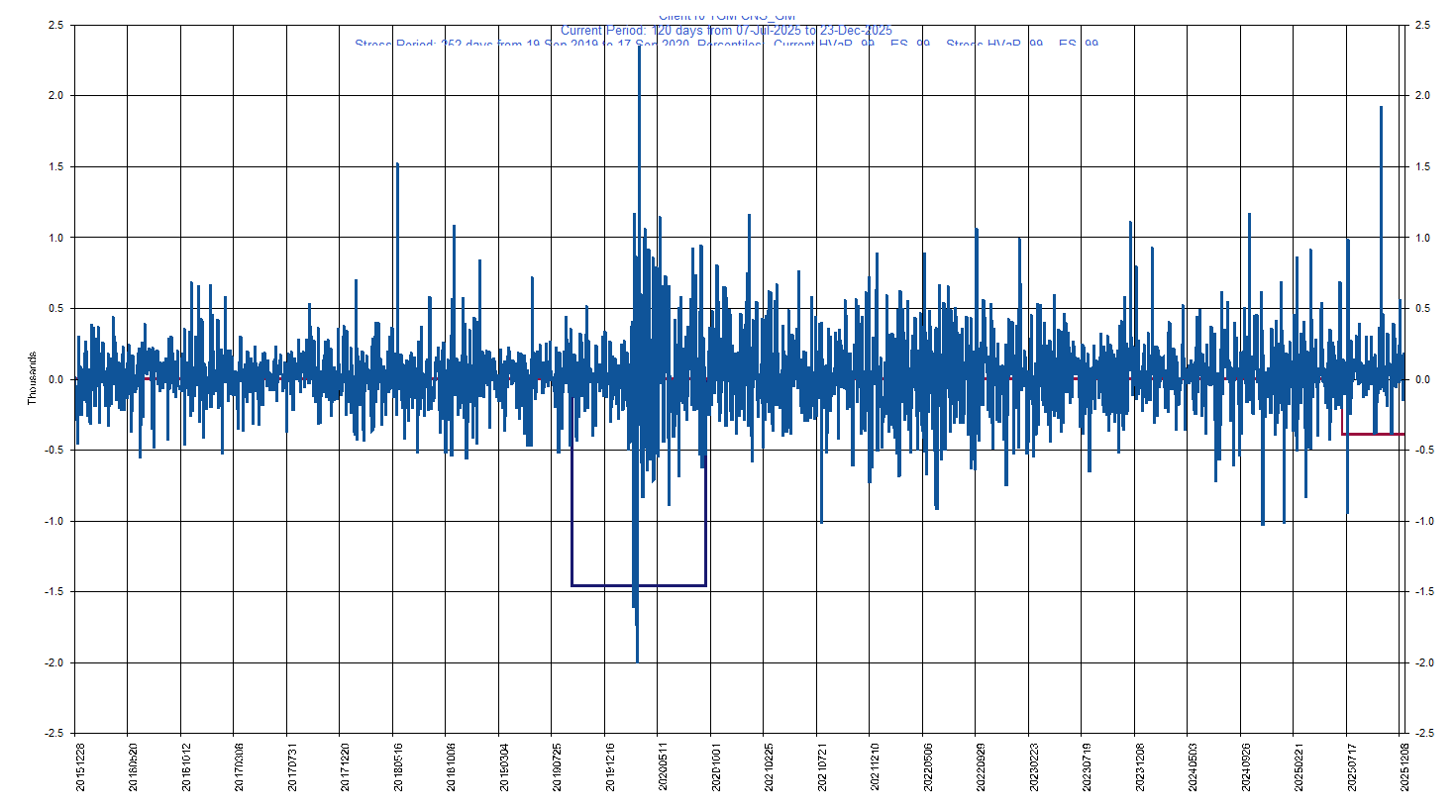 &emsp; &emsp;&emsp;&emsp; GM     General Motors Company         Current Period HVaR:  (393),    Current Period ES:  (862),    Stress Period HVaR:  (1,463),    Stress Period ES:  (1,823),    Worst:  (1,823)