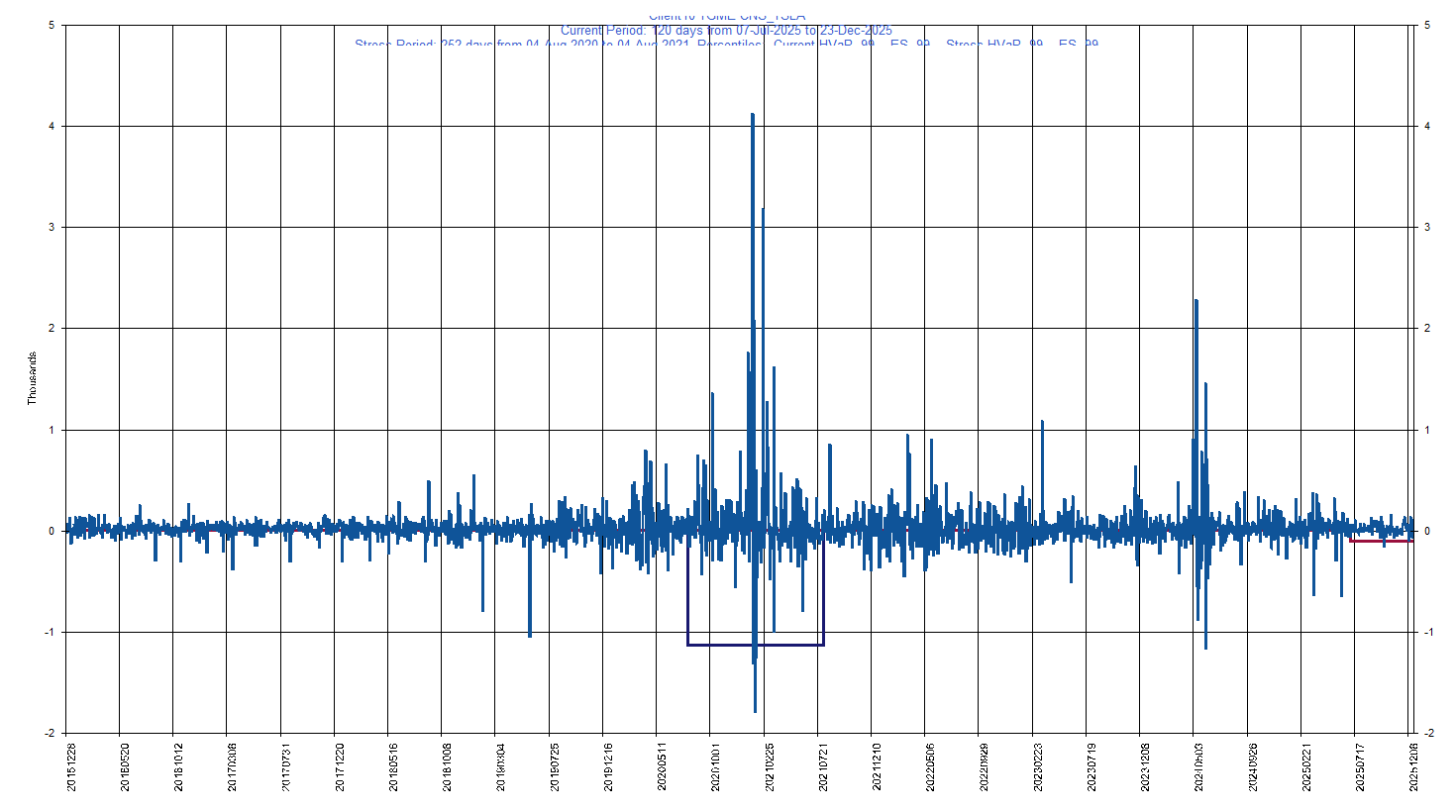 &emsp; &emsp;&emsp;&emsp; GME     GameStop Corp         Current Period HVaR:  (106),    Current Period ES:  (156),    Stress Period HVaR:  (1,132),    Stress Period ES:  (1,503),    Worst:  (1,503)