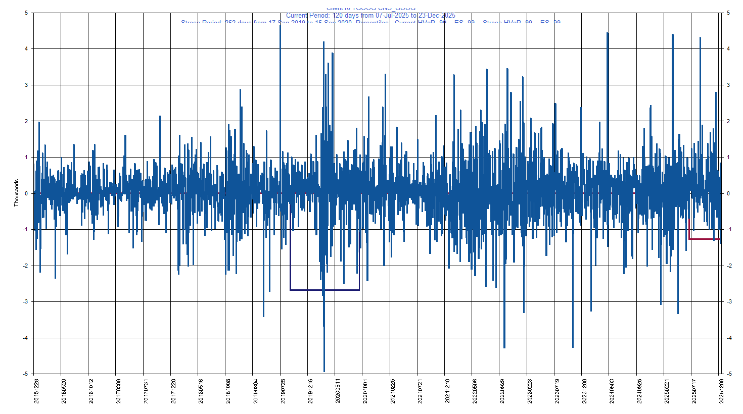 &emsp; &emsp;&emsp;&emsp; GOOG     Alphabet Inc.         Current Period HVaR:  (1,268),    Current Period ES:  (1,393),    Stress Period HVaR:  (2,684),    Stress Period ES:  (4,021),    Worst:  (4,021)