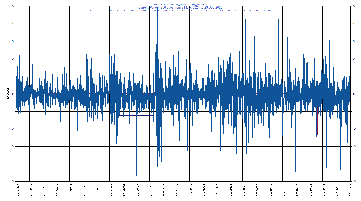 &emsp; &emsp;&emsp;&emsp; GOOG     Alphabet Inc.         Current Period HVaR:  (2,357),    Current Period ES:  (3,981),    Stress Period HVaR:  (1,246),    Stress Period ES:  (2,812),    Worst:  (3,981)