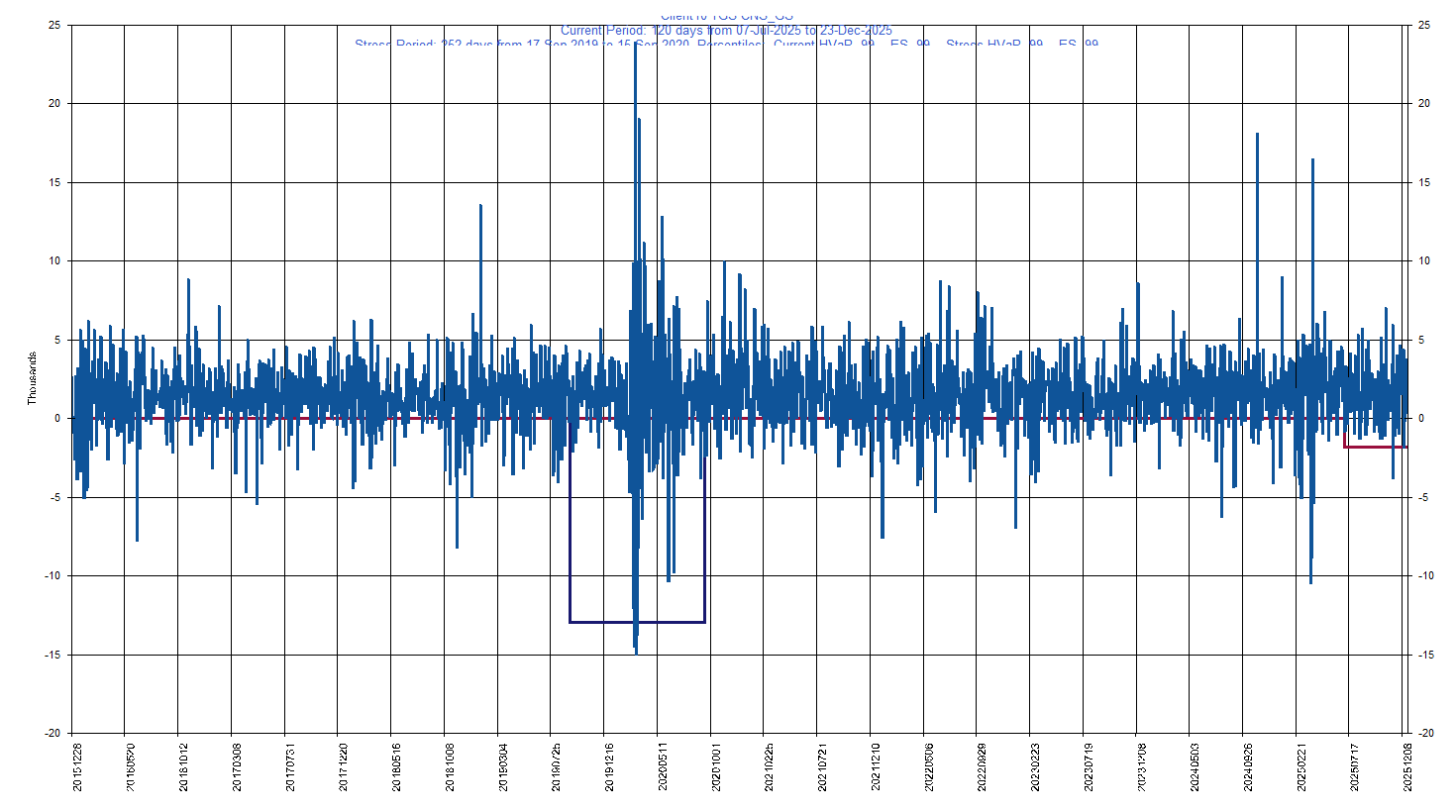 &emsp; &emsp;&emsp;&emsp; GS     Goldman Sachs Group Inc         Current Period HVaR:  (1,840),    Current Period ES:  (3,581),    Stress Period HVaR:  (12,962),    Stress Period ES:  (14,642),    Worst:  (14,642)