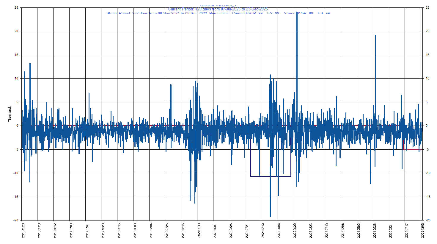 &emsp; &emsp;&emsp;&emsp; HO              Current Period HVaR:  (5,121),    Current Period ES:  (5,599),    Stress Period HVaR:  (10,705),    Stress Period ES:  (15,826),    Worst:  (15,826)