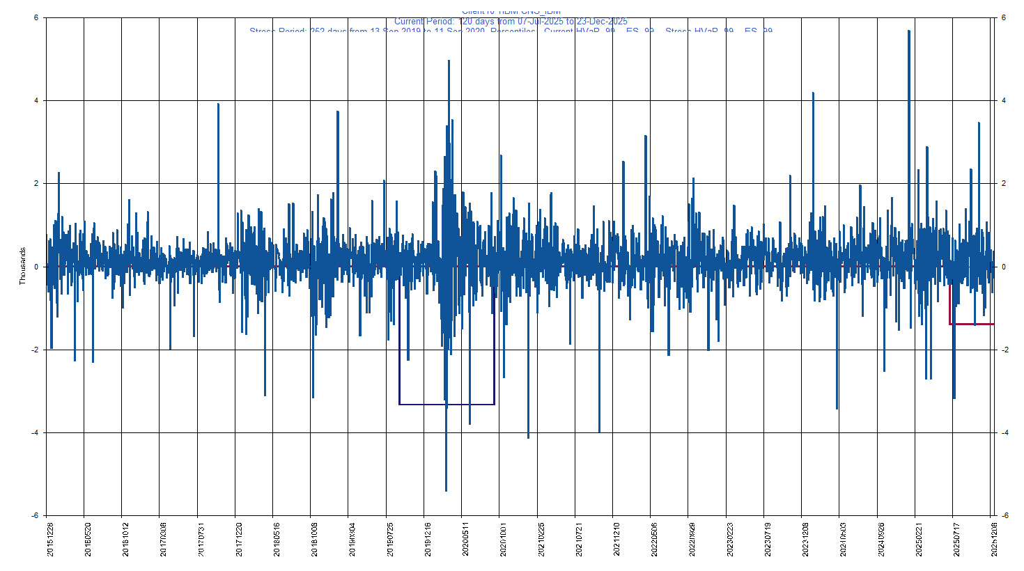 &emsp; &emsp;&emsp;&emsp; IBM     International Business Machines Corp.         Current Period HVaR:  (1,392),    Current Period ES:  (2,898),    Stress Period HVaR:  (3,330),    Stress Period ES:  (4,377),    Worst:  (4,377)