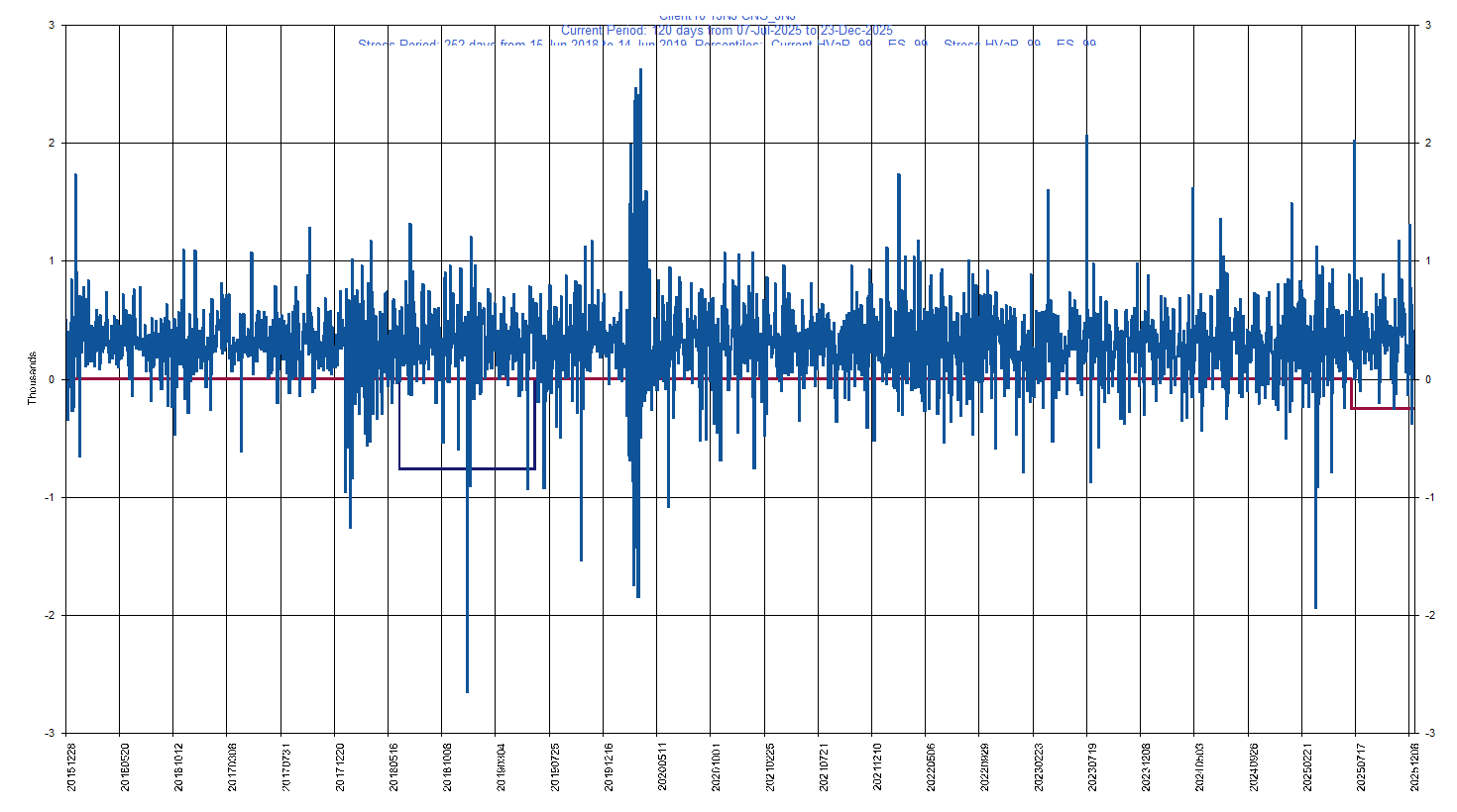 &emsp; &emsp;&emsp;&emsp; JNJ     Johnson & Johnson         Current Period HVaR:  (253),    Current Period ES:  (368),    Stress Period HVaR:  (764),    Stress Period ES:  (1,624),    Worst:  (1,624)