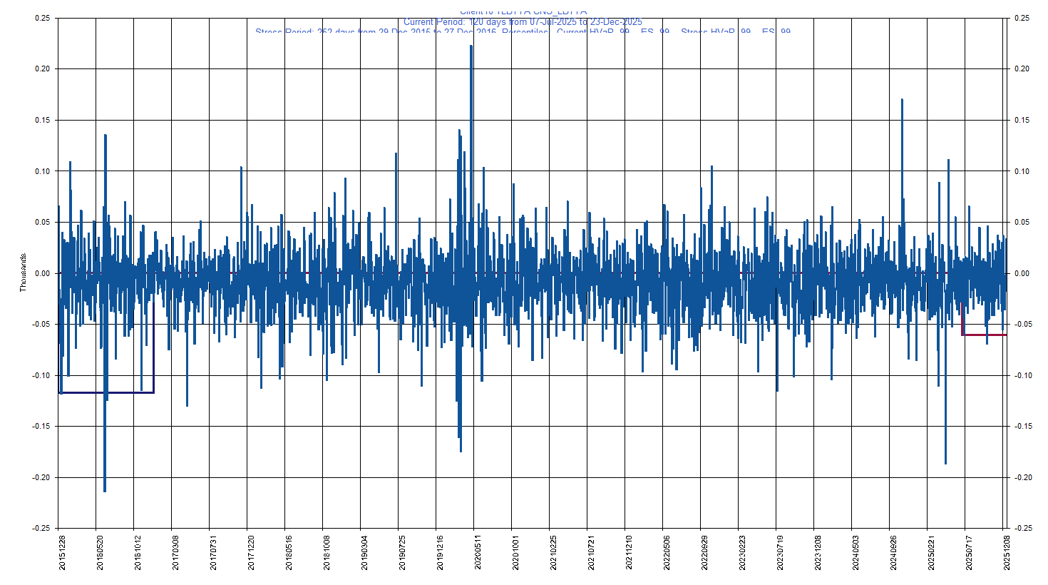 &emsp; &emsp;&emsp;&emsp; LBTYA     Liberty Global plc - Class A Ordinary Shares         Current Period HVaR:  (61),    Current Period ES:  (69),    Stress Period HVaR:  (118),    Stress Period ES:  (160),    Worst:  (160)