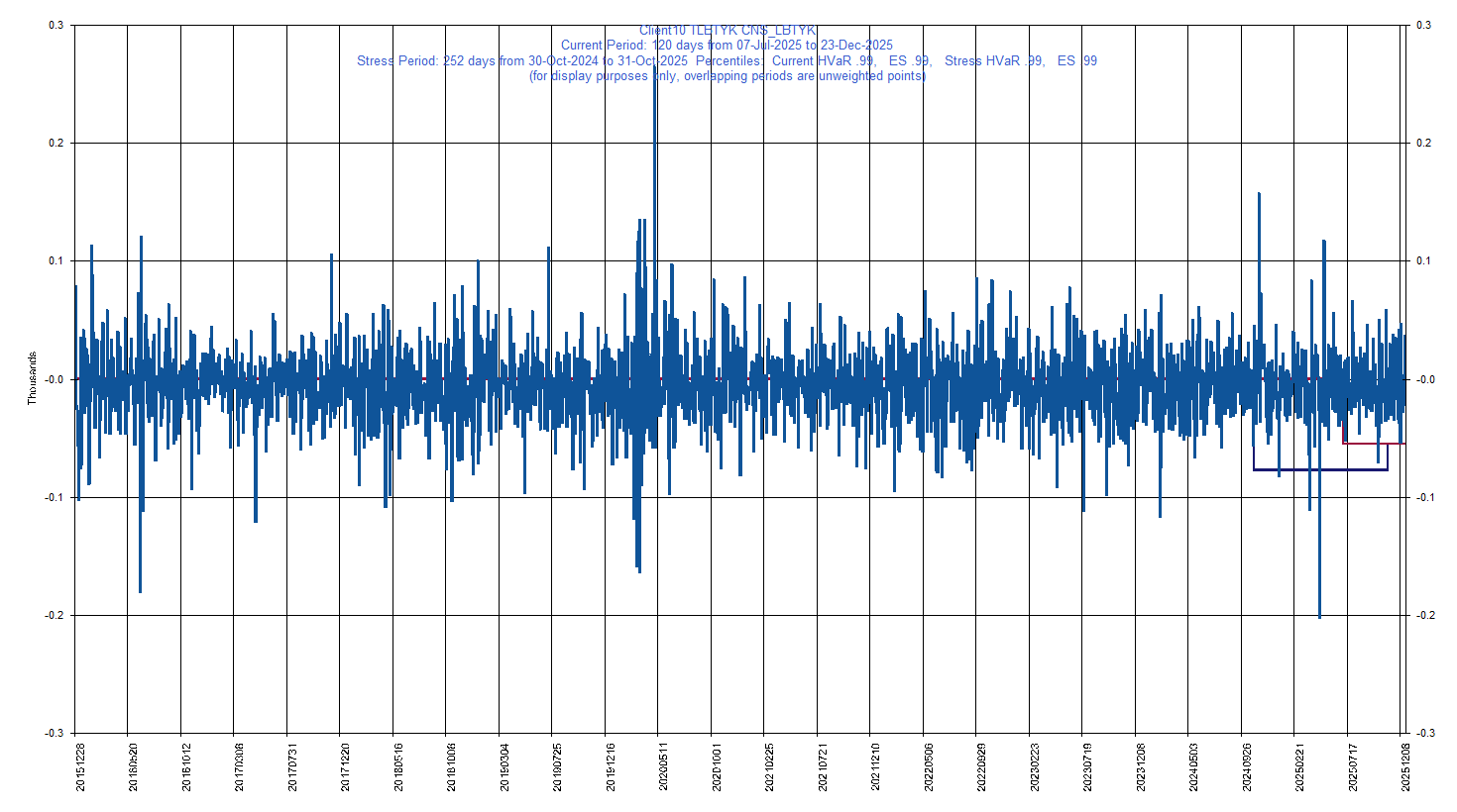 &emsp; &emsp;&emsp;&emsp; LBTYK     Liberty Global plc - Class C Ordinary Shares         Current Period HVaR:  (55),    Current Period ES:  (69),    Stress Period HVaR:  (77),    Stress Period ES:  (142),    Worst:  (142)
