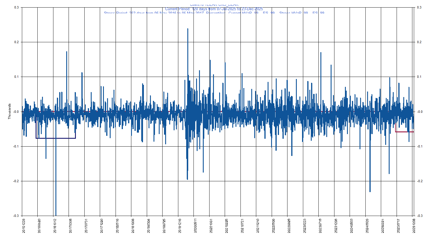 &emsp; &emsp;&emsp;&emsp; LILAK     Liberty Latin America Ltd         Current Period HVaR:  (59),    Current Period ES:  (83),    Stress Period HVaR:  (77),    Stress Period ES:  (189),    Worst:  (189)