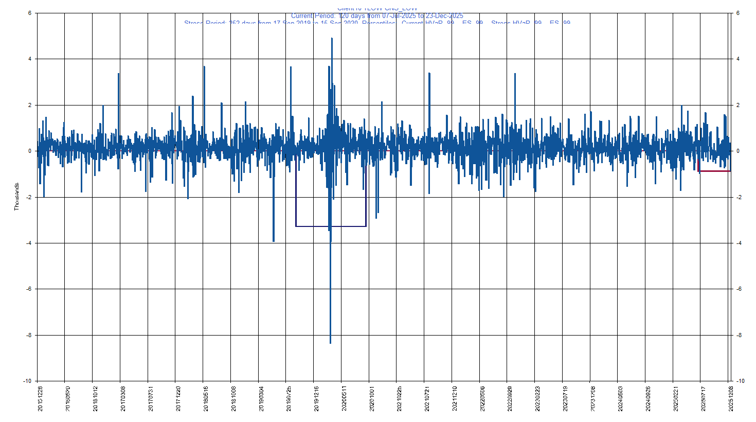 &emsp; &emsp;&emsp;&emsp; LOW     Lowe's Corporation         Current Period HVaR:  (875),    Current Period ES:  (981),    Stress Period HVaR:  (3,285),    Stress Period ES:  (5,625),    Worst:  (5,625)