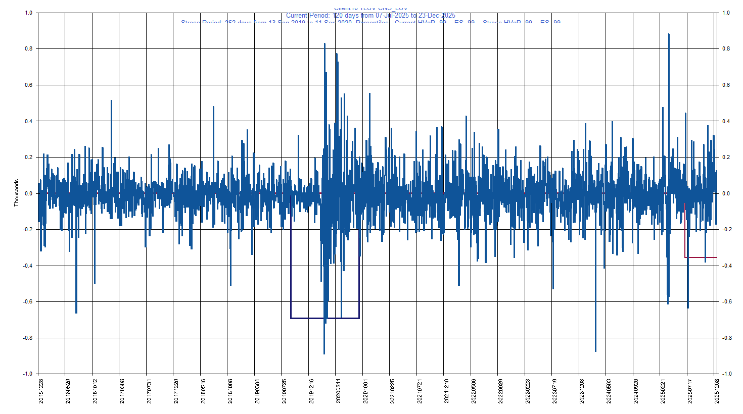 &emsp; &emsp;&emsp;&emsp; LUV     Southwest Airlines Co         Current Period HVaR:  (357),    Current Period ES:  (597),    Stress Period HVaR:  (694),    Stress Period ES:  (786),    Worst:  (786)