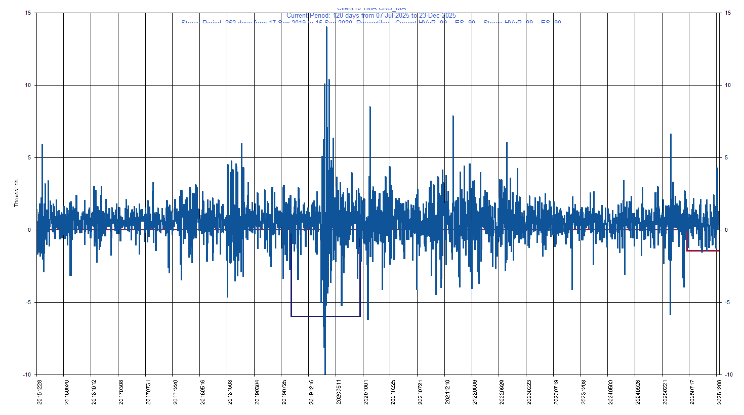 &emsp; &emsp;&emsp;&emsp; MA     Mastercard Inc         Current Period HVaR:  (1,452),    Current Period ES:  (1,567),    Stress Period HVaR:  (5,982),    Stress Period ES:  (8,579),    Worst:  (8,579)