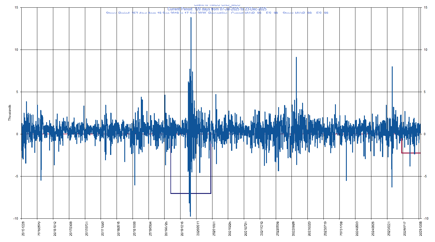 &emsp; &emsp;&emsp;&emsp; MCO     Moody's Corporation         Current Period HVaR:  (2,249),    Current Period ES:  (3,589),    Stress Period HVaR:  (7,049),    Stress Period ES:  (9,236),    Worst:  (9,236)
