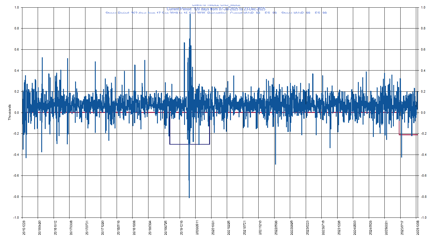&emsp; &emsp;&emsp;&emsp; MDLZ     Mondelez International Inc         Current Period HVaR:  (212),    Current Period ES:  (394),    Stress Period HVaR:  (304),    Stress Period ES:  (644),    Worst:  (644)