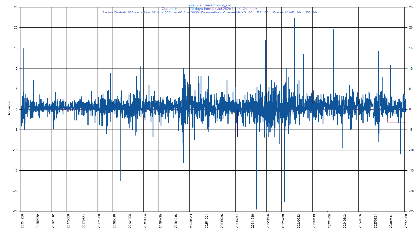 &emsp; &emsp;&emsp;&emsp; META     Meta Platforms, Inc.         Current Period HVaR:  (3,173),    Current Period ES:  (9,803),    Stress Period HVaR:  (6,809),    Stress Period ES:  (13,913),    Worst:  (13,913)
