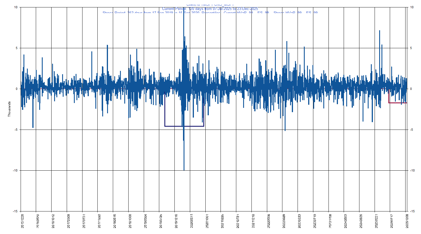 &emsp; &emsp;&emsp;&emsp; MSFT     Microsoft Corporation         Current Period HVaR:  (1,731),    Current Period ES:  (1,908),    Stress Period HVaR:  (4,603),    Stress Period ES:  (7,472),    Worst:  (7,472)