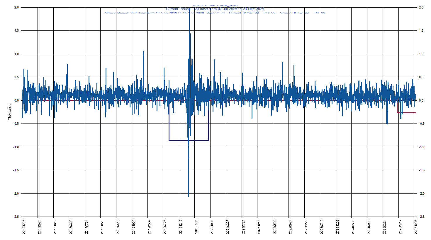 &emsp; &emsp;&emsp;&emsp; QSR     Restaurant Brands International Inc         Current Period HVaR:  (269),    Current Period ES:  (380),    Stress Period HVaR:  (866),    Stress Period ES:  (1,512),    Worst:  (1,512)