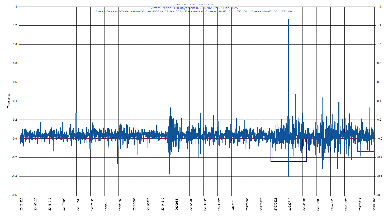 &emsp; &emsp;&emsp;&emsp; SIRI     Sirius XM Holdings Inc.         Current Period HVaR:  (140),    Current Period ES:  (183),    Stress Period HVaR:  (244),    Stress Period ES:  (370),    Worst:  (370)