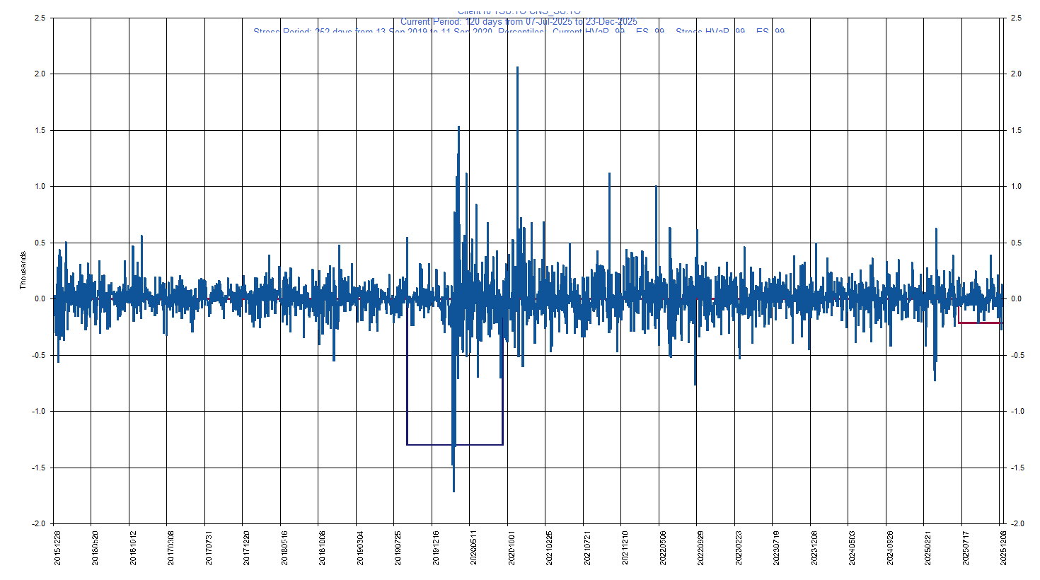 &emsp; &emsp;&emsp;&emsp; SU.TO     Suncor Energy, Inc         Current Period HVaR:  (217),    Current Period ES:  (273),    Stress Period HVaR:  (1,301),    Stress Period ES:  (1,546),    Worst:  (1,546)