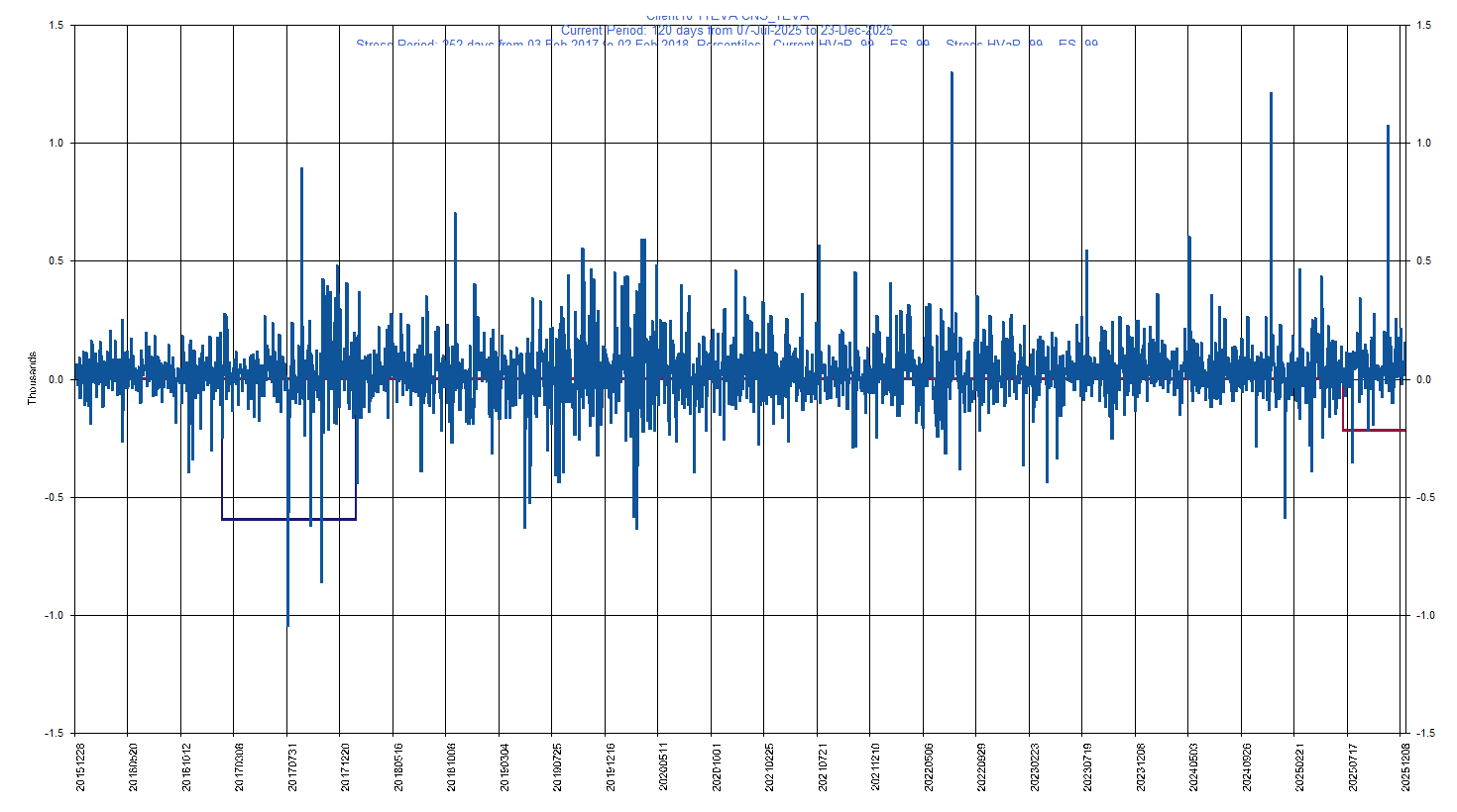&emsp; &emsp;&emsp;&emsp; TEVA     Teva Pharmaceutical Industries Ltd (ADR)         Current Period HVaR:  (218),    Current Period ES:  (337),    Stress Period HVaR:  (596),    Stress Period ES:  (889),    Worst:  (889)