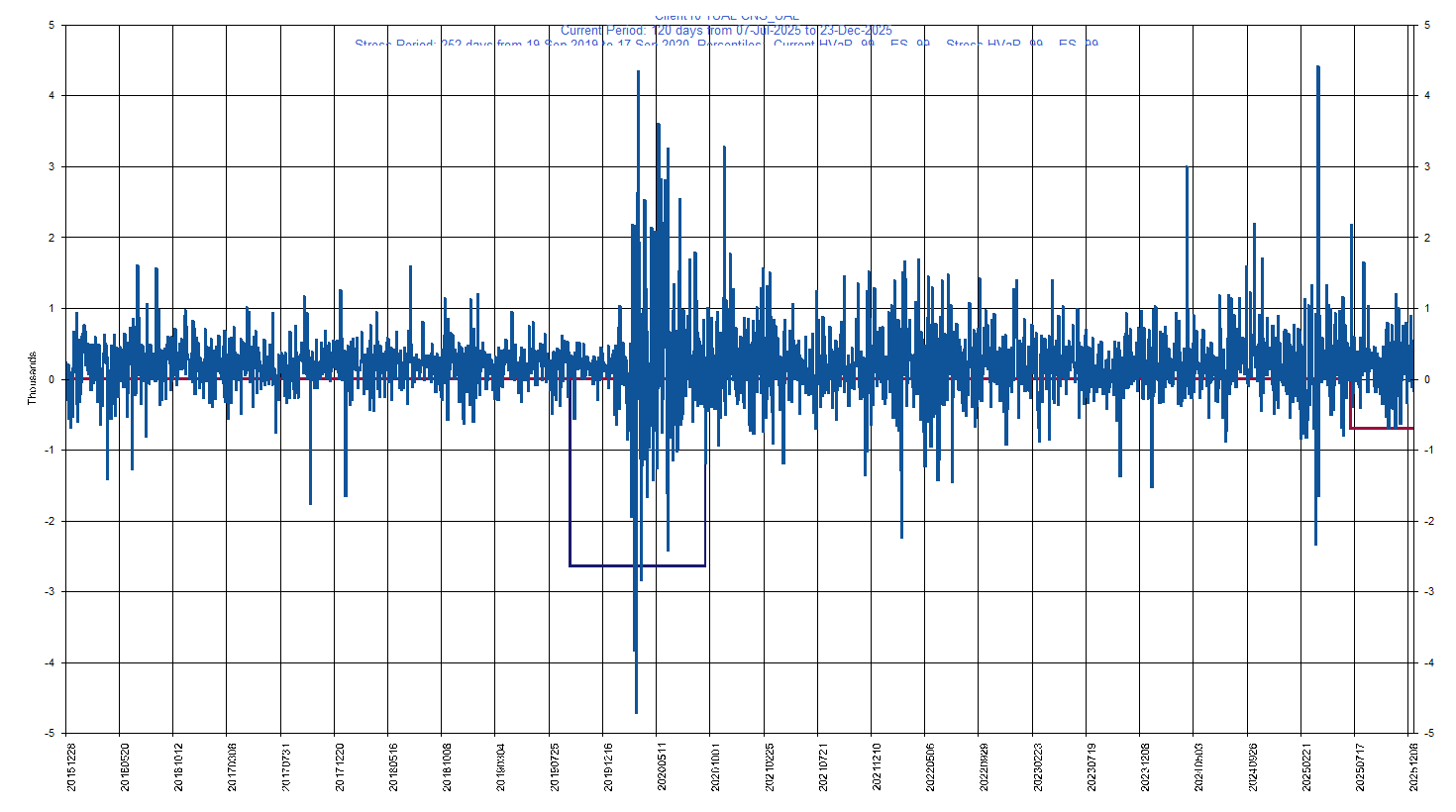 &emsp; &emsp;&emsp;&emsp; UAL     United Continental Holdings Inc         Current Period HVaR:  (699),    Current Period ES:  (714),    Stress Period HVaR:  (2,641),    Stress Period ES:  (3,998),    Worst:  (3,998)