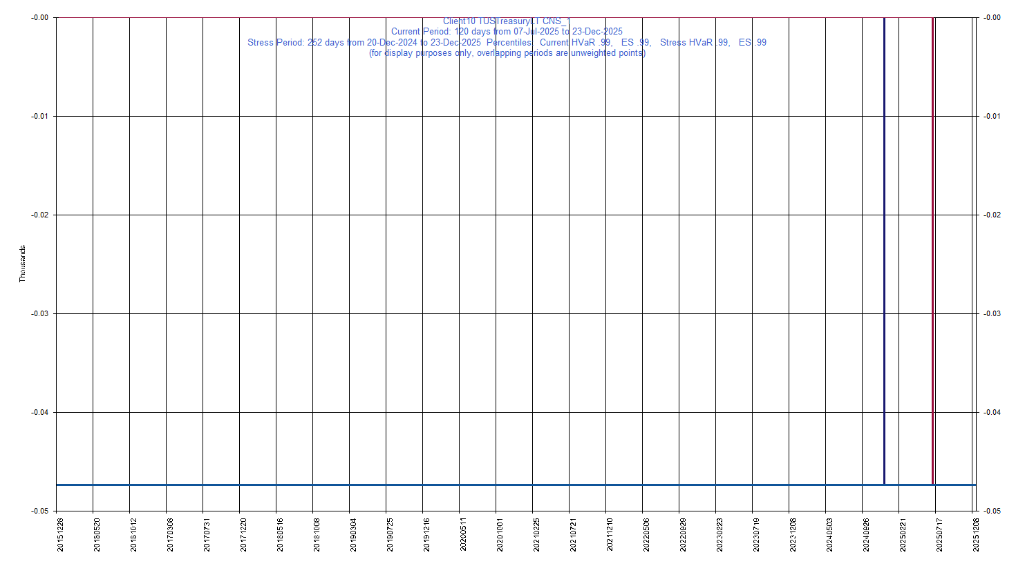 &emsp; &emsp;&emsp;&emsp; USTreasuryLT     17-Dec-2044         Current Period HVaR:  (47),    Current Period ES:  (47),    Stress Period HVaR:  (47),    Stress Period ES:  (47),    Worst:  (47)