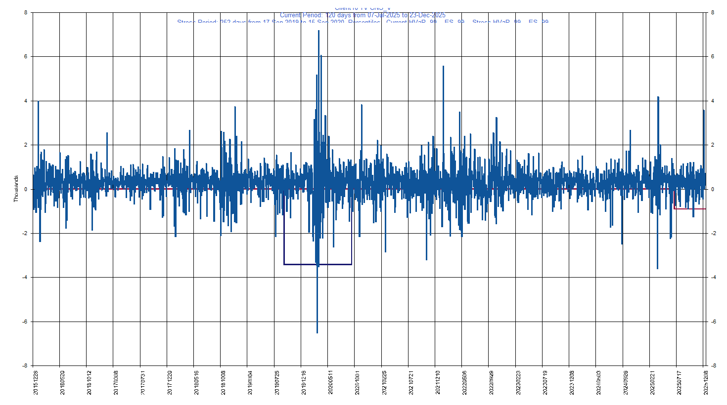 &emsp; &emsp;&emsp;&emsp; V     Visa Inc         Current Period HVaR:  (910),    Current Period ES:  (1,233),    Stress Period HVaR:  (3,421),    Stress Period ES:  (4,728),    Worst:  (4,728)