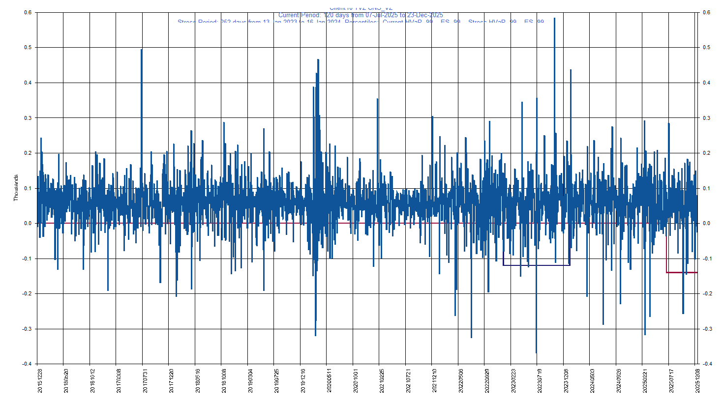 &emsp; &emsp;&emsp;&emsp; VZ     Verizon Communications Inc.         Current Period HVaR:  (141),    Current Period ES:  (240),    Stress Period HVaR:  (120),    Stress Period ES:  (233),    Worst:  (240)