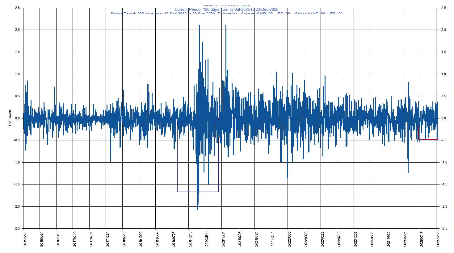&emsp; &emsp;&emsp;&emsp; XOM     Exxon Mobile Corporation         Current Period HVaR:  (480),    Current Period ES:  (539),    Stress Period HVaR:  (1,675),    Stress Period ES:  (1,960),    Worst:  (1,960)