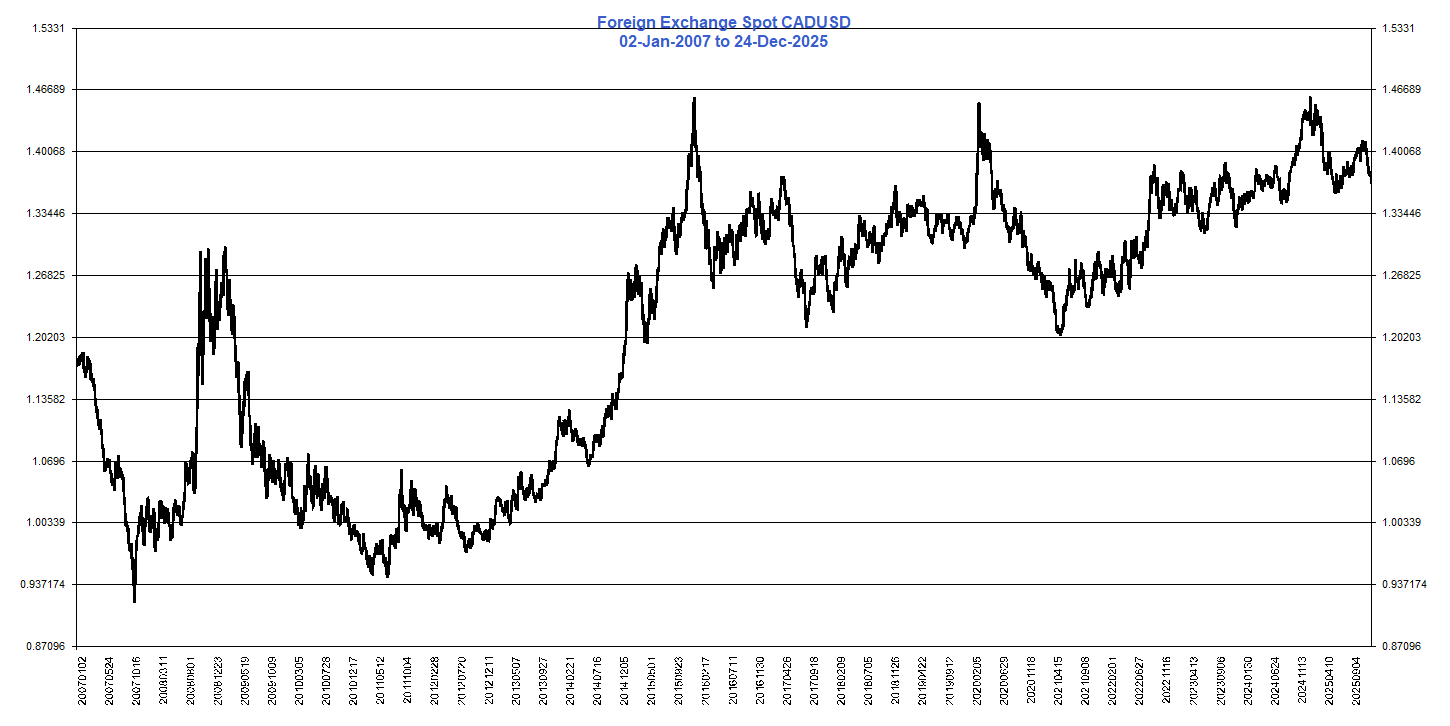 Spot_FX_CADUSD