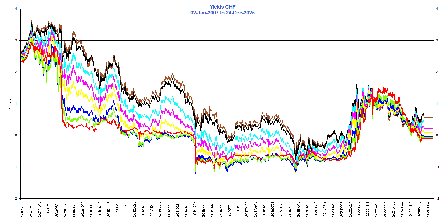 Yields_CHF