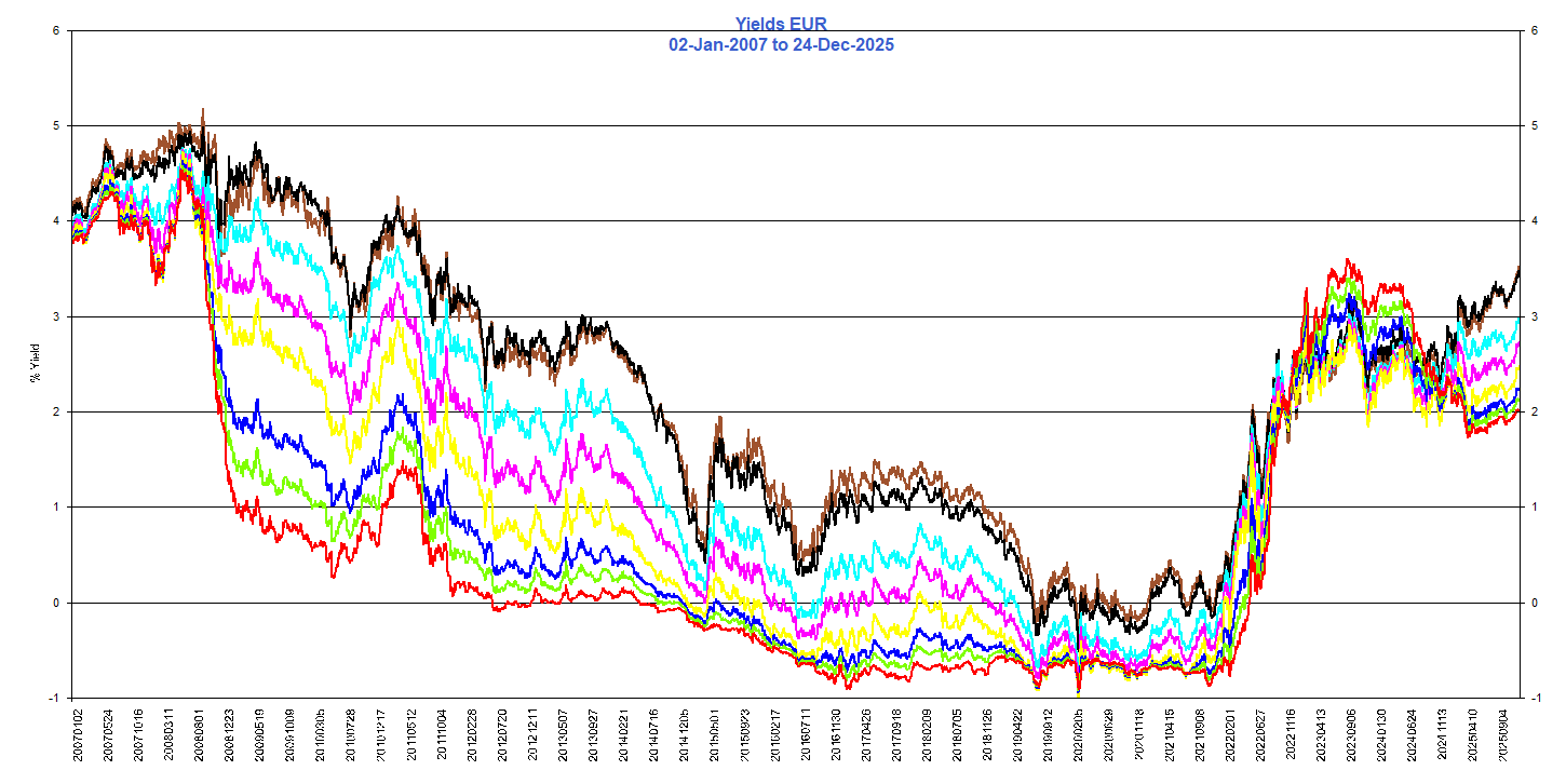 Yields_EUR