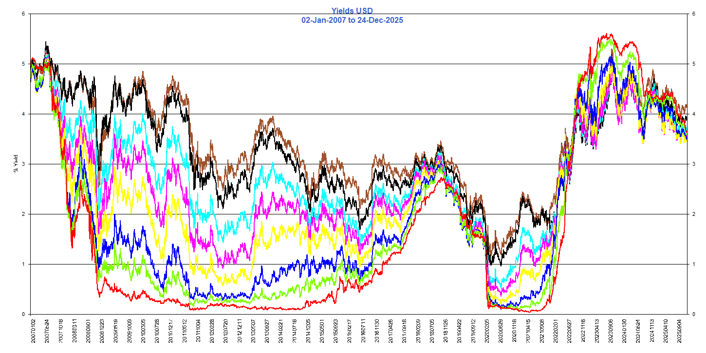 Yields_USD